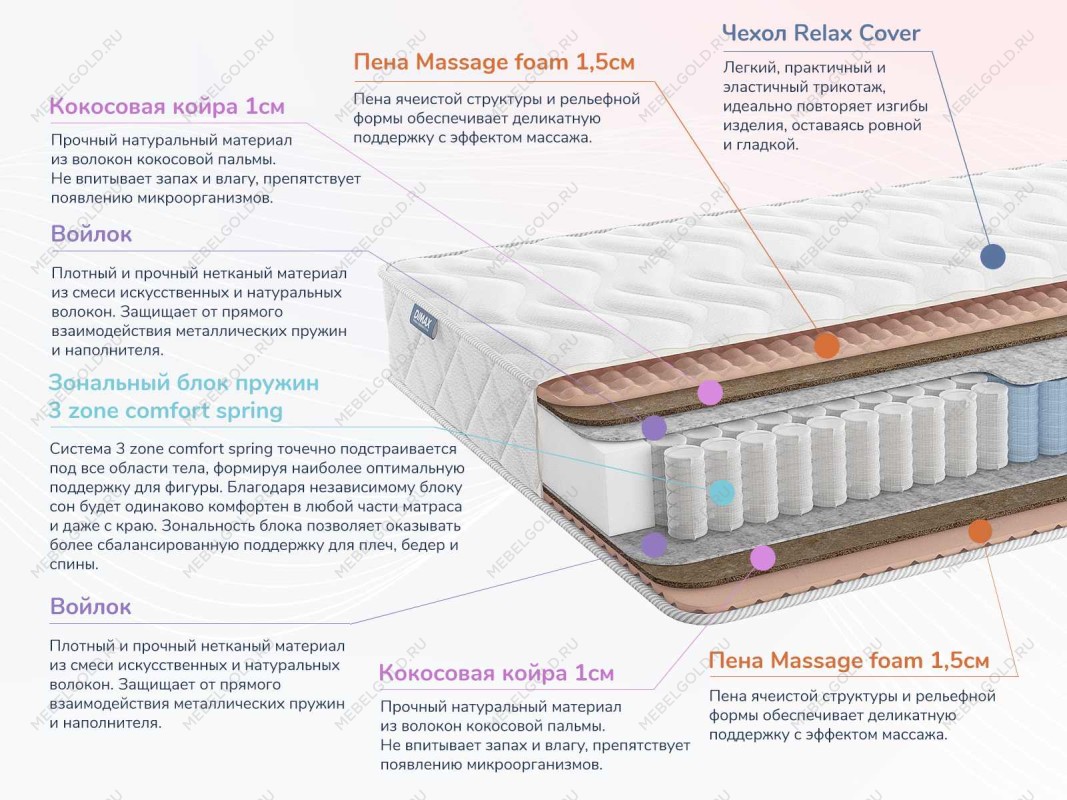 Матрас Relmas Cocos 3Zone 140х200 | изображение 1