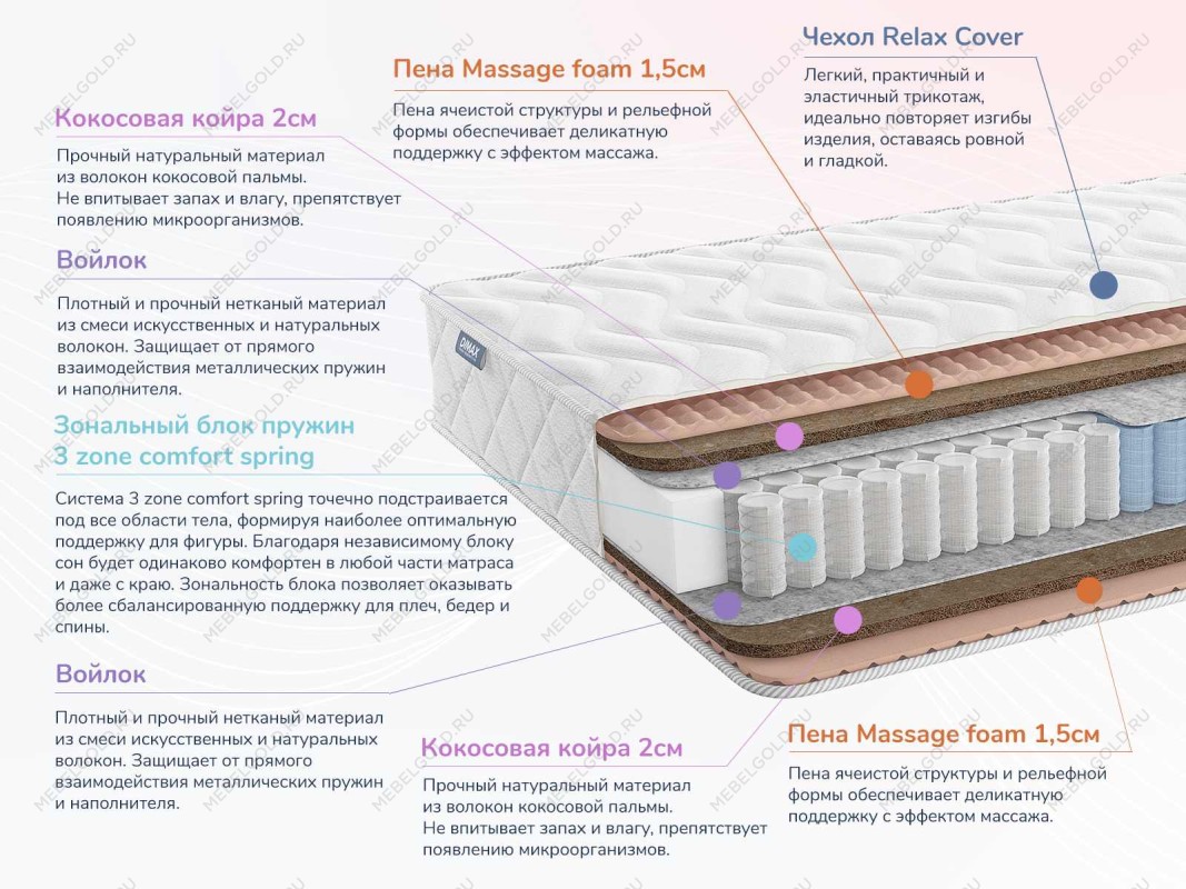 Матрас Relmas Twin Cocos 3Zone 140х200 | изображение 1